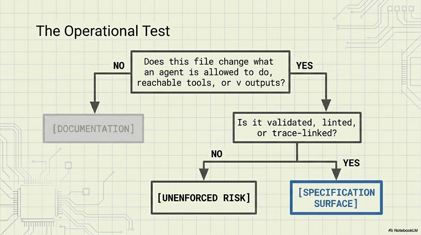 The operational test separates passive documentation from specification surfaces The operational test separates passive documentation from specification surfaces