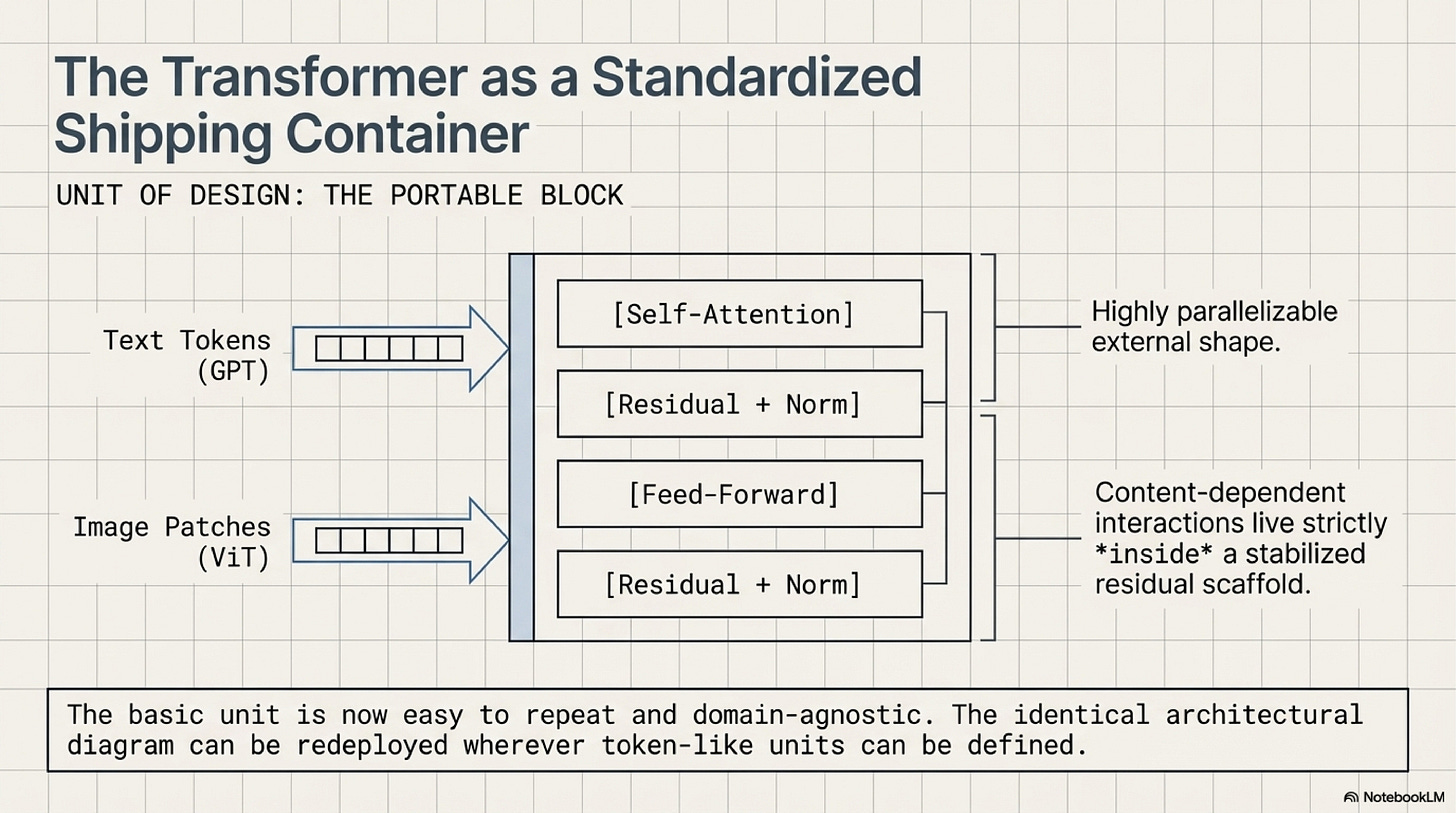 Transformer as a portable block