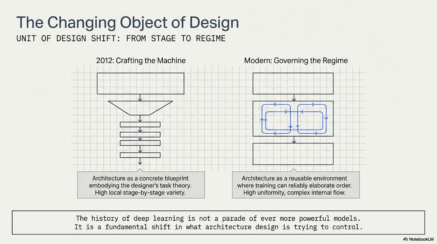 The changing object of design