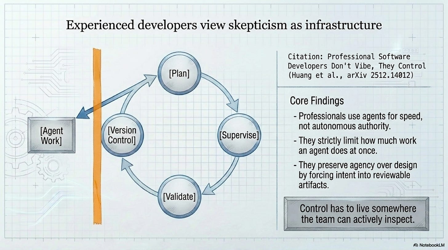 Professional control keeps planning, supervision, validation, and version control in the loop Professional control keeps planning, supervision, validation, and version control in the loop