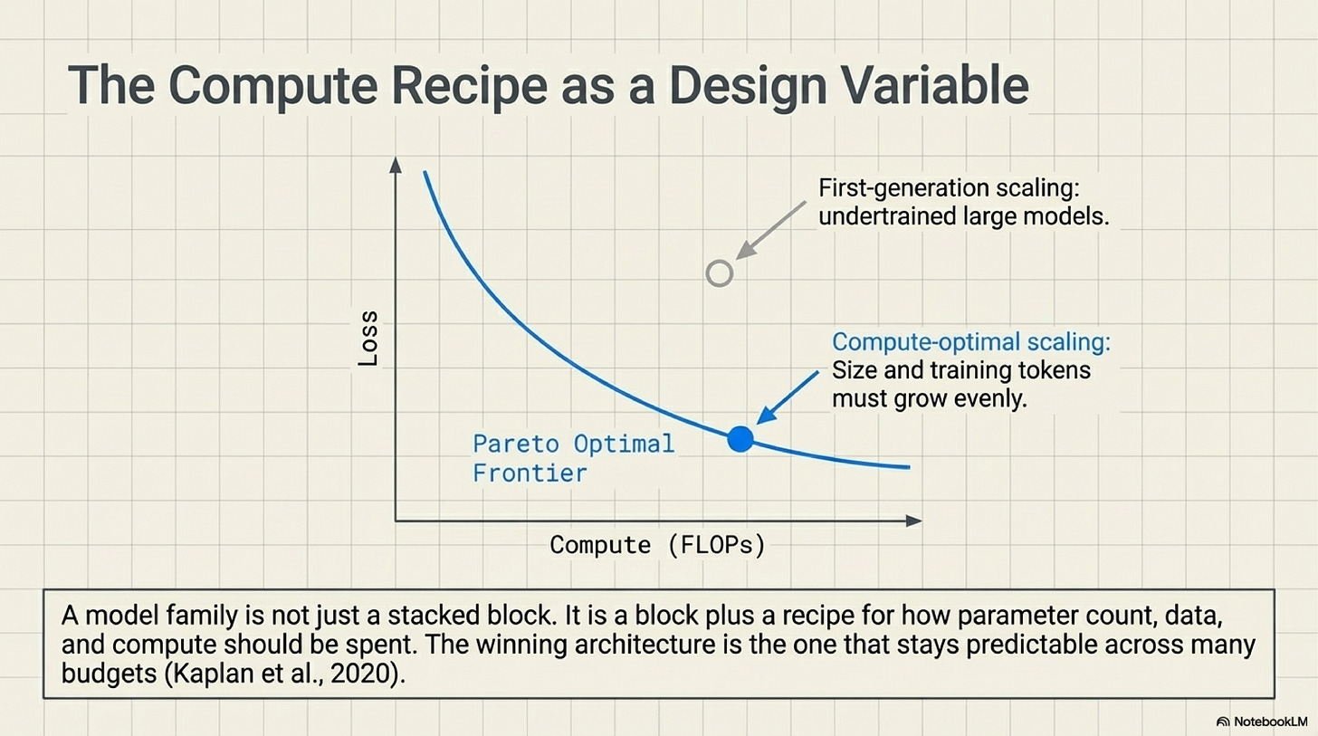 Compute recipe as a design variable
