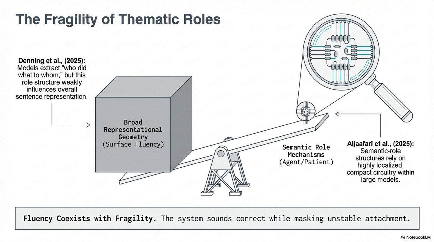 Fragility of thematic roles Fragility of thematic roles