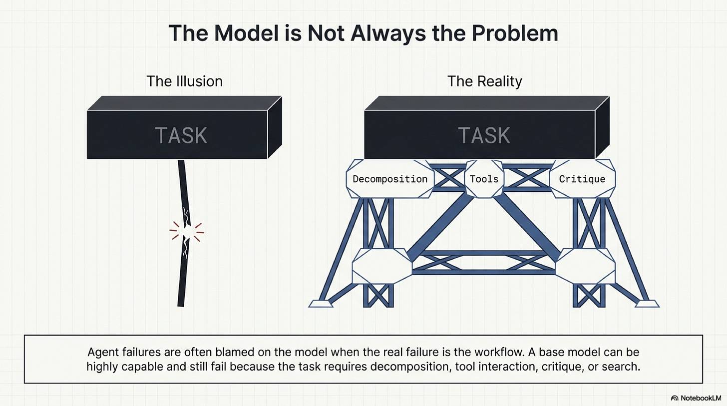 Slide 2: The model is not always the problem