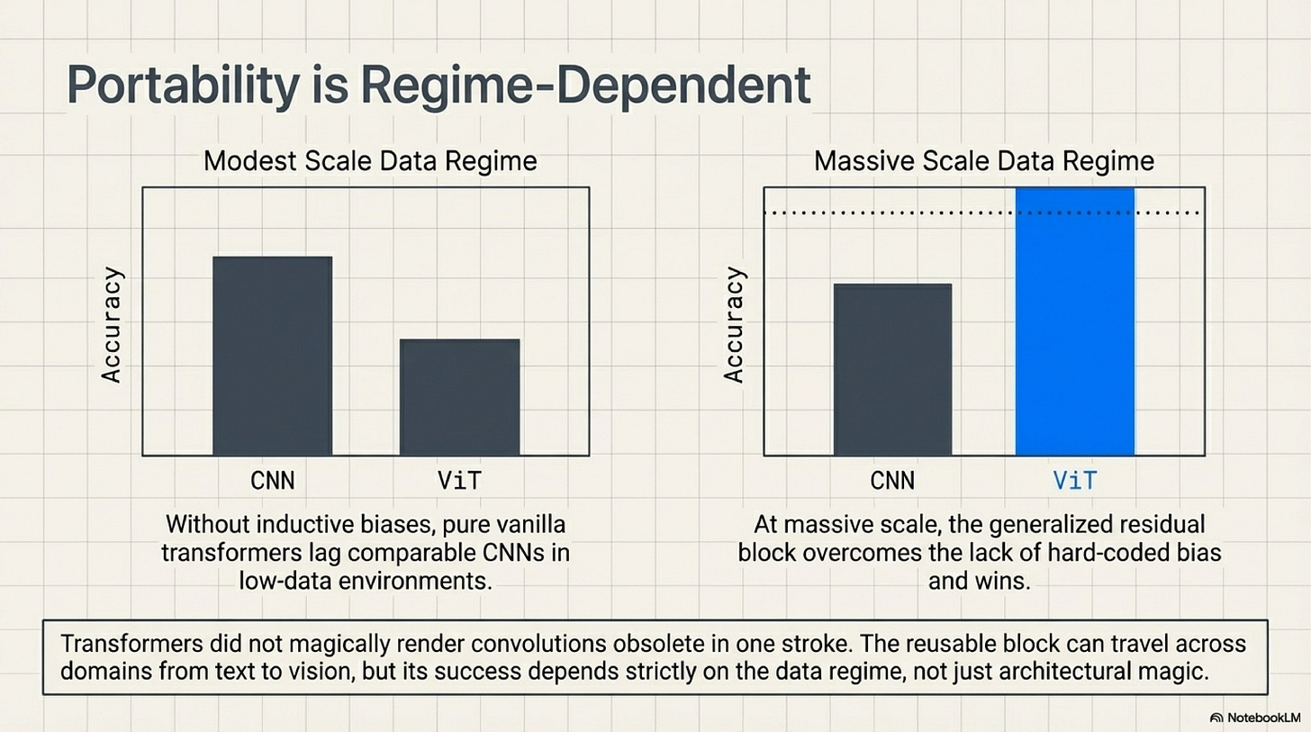 Portability is regime-dependent