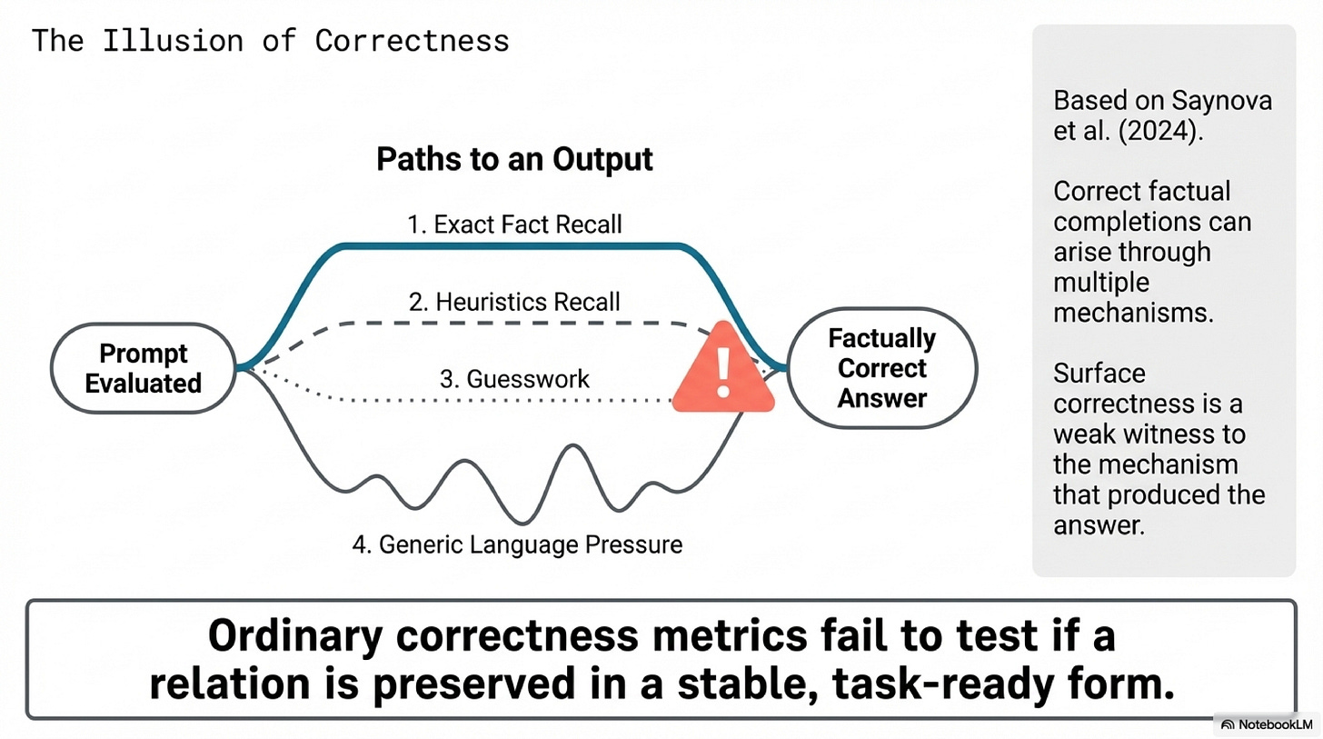 Mirage of surface correctness Mirage of surface correctness