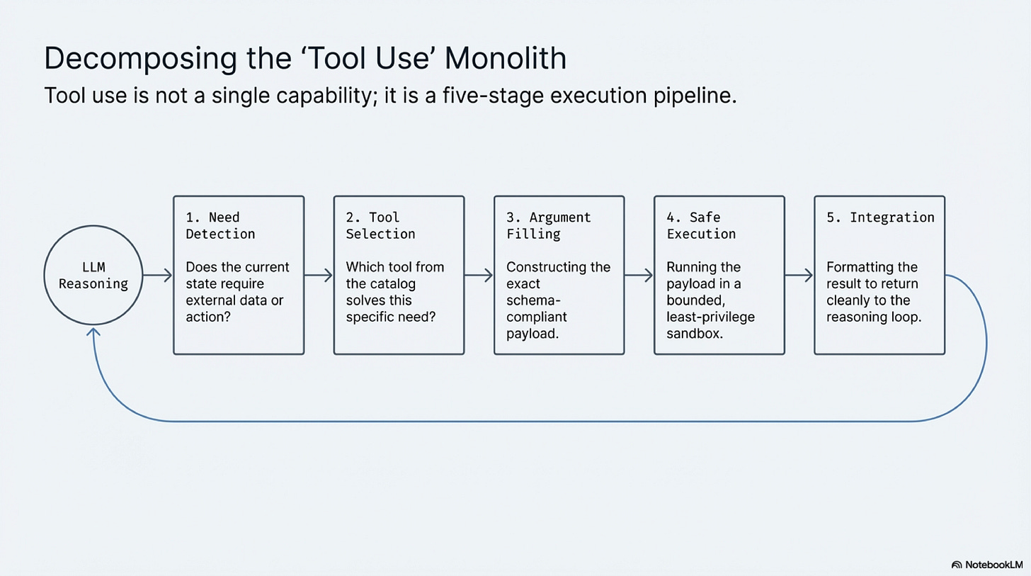 Slide 5: Decomposing the Tool Use Monolith