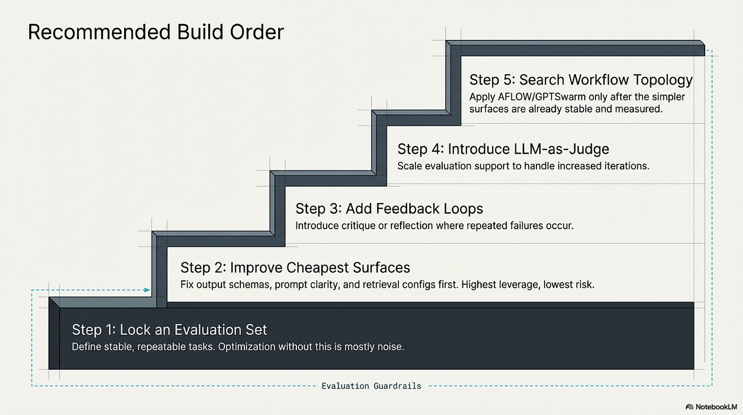 Slide 7: The recommended build order Slide 7: The recommended build order