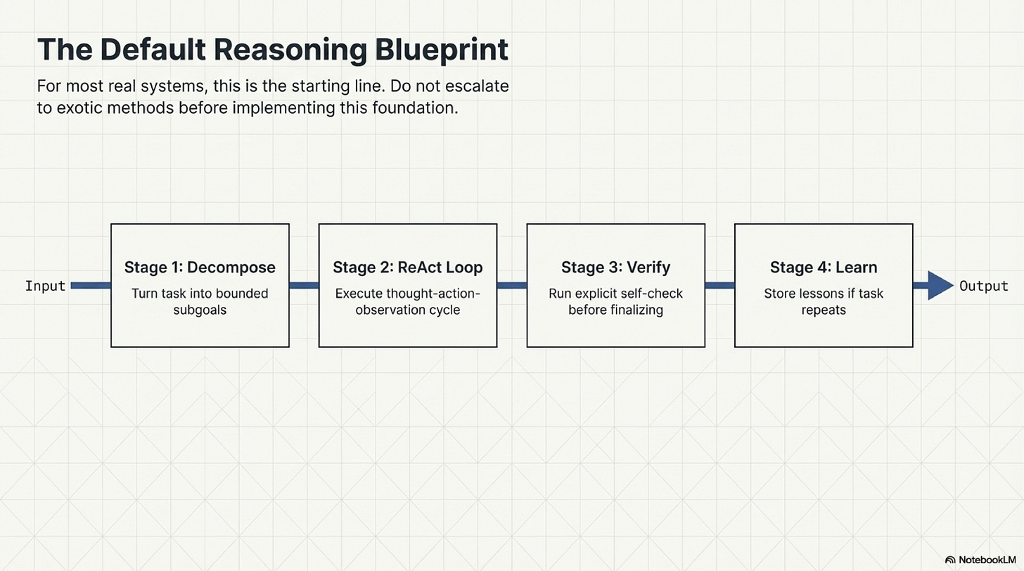 Slide 4: The default reasoning blueprint