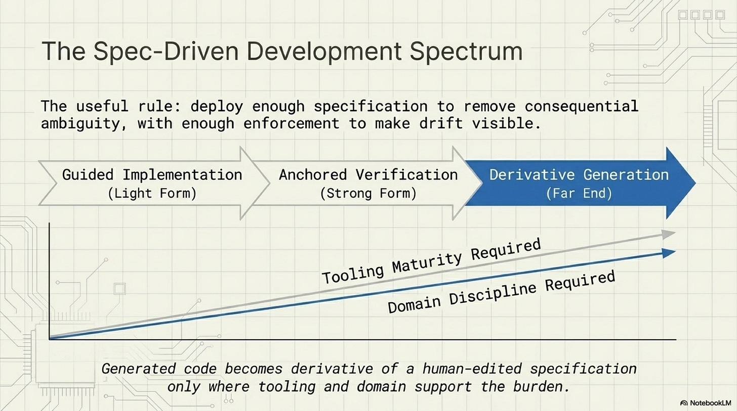 Specification authority ranges from light guidance to anchored verification to derivative generation Specification authority ranges from light guidance to anchored verification to derivative generation