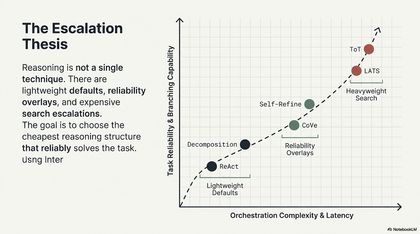 Slide 3: Reasoning versus planning