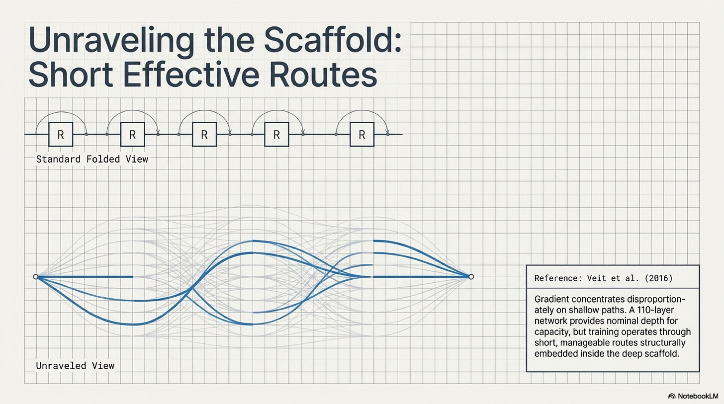 Short effective routes inside a deep scaffold