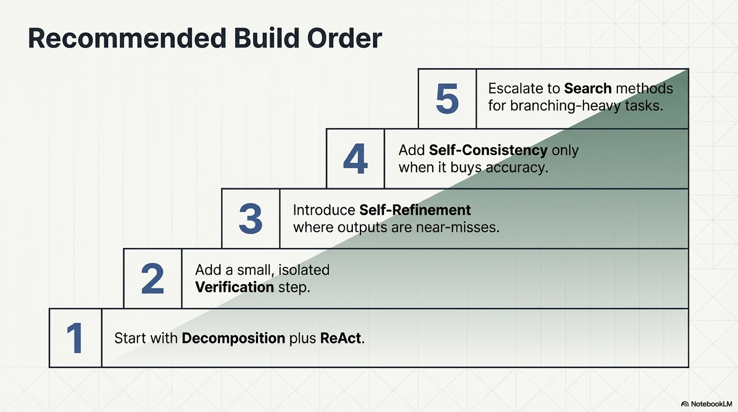 Slide 14: The recommended build order