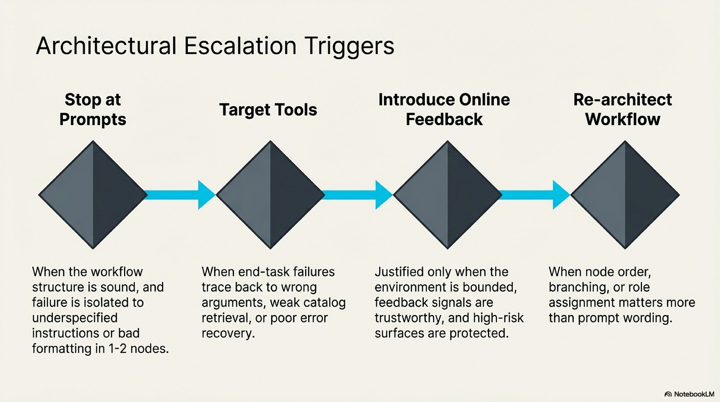Slide 6: Escalation triggers Slide 6: Escalation triggers