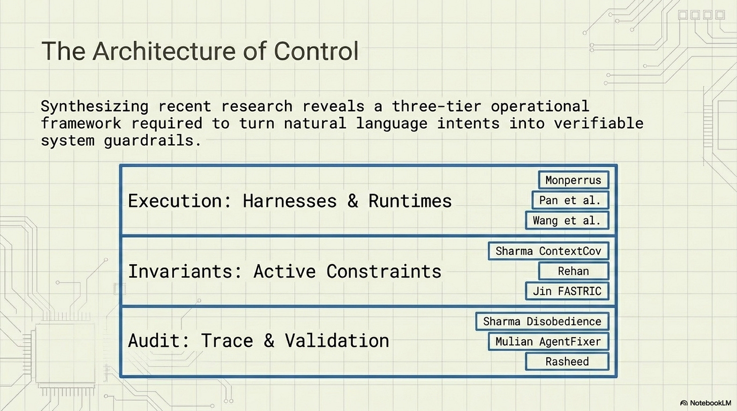 Execution, invariants, and audit form a three-layer architecture of control Execution, invariants, and audit form a three-layer architecture of control