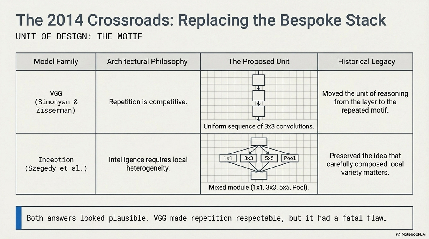 VGG and Inception crossroads
