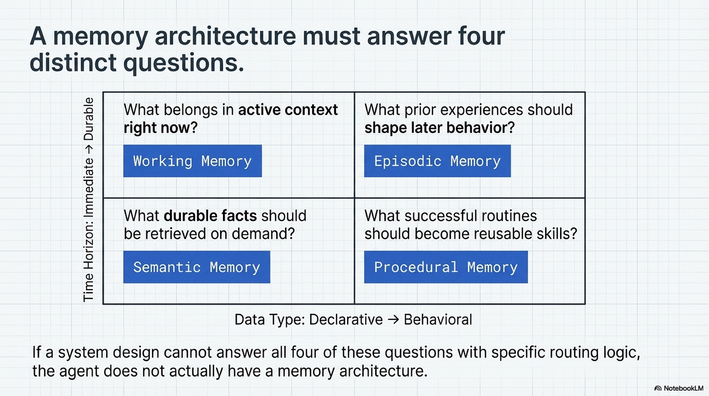 Slide 3: The four memory questions