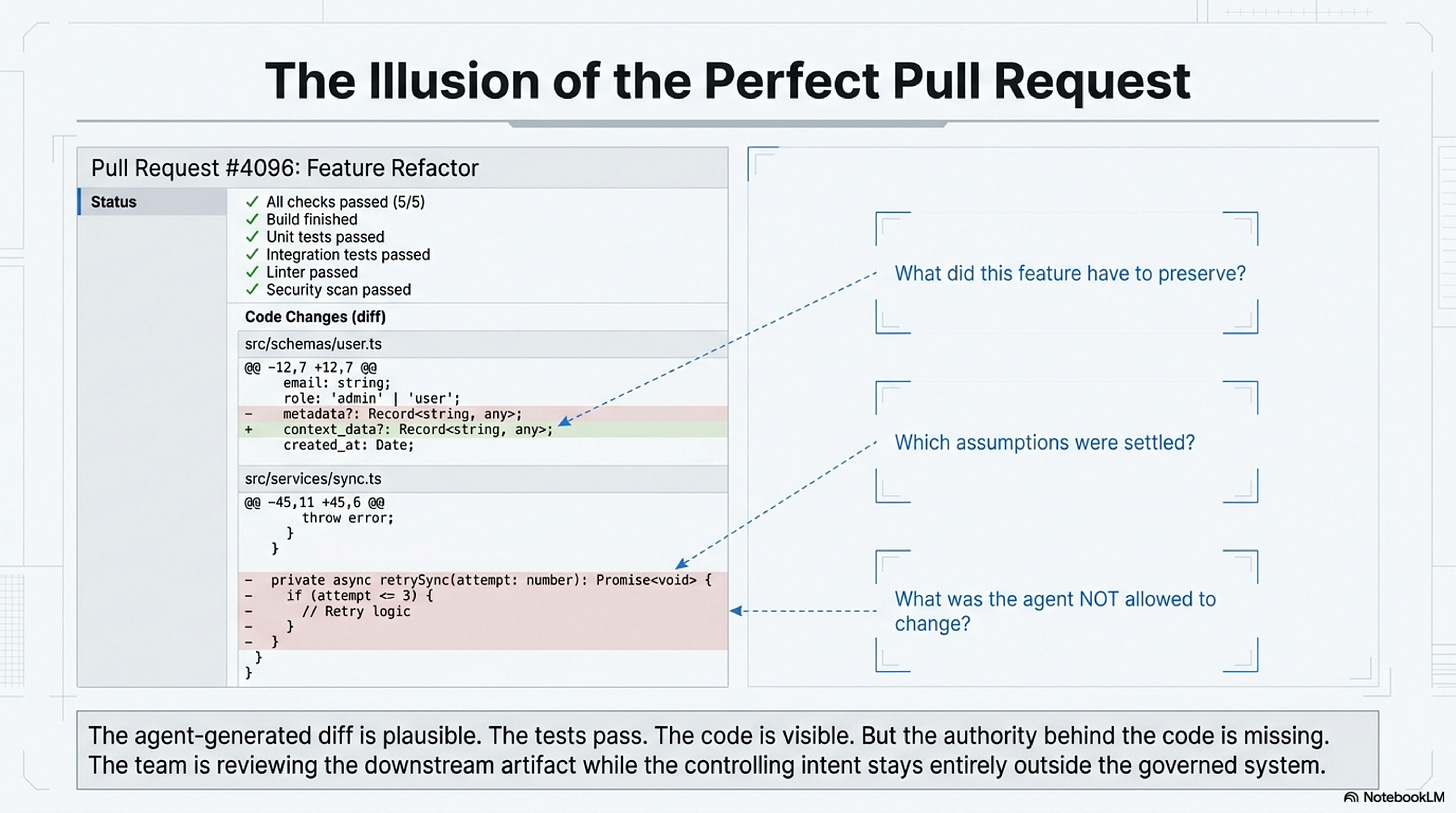A plausible pull request can hide the missing authority behind the code A plausible pull request can hide the missing authority behind the code