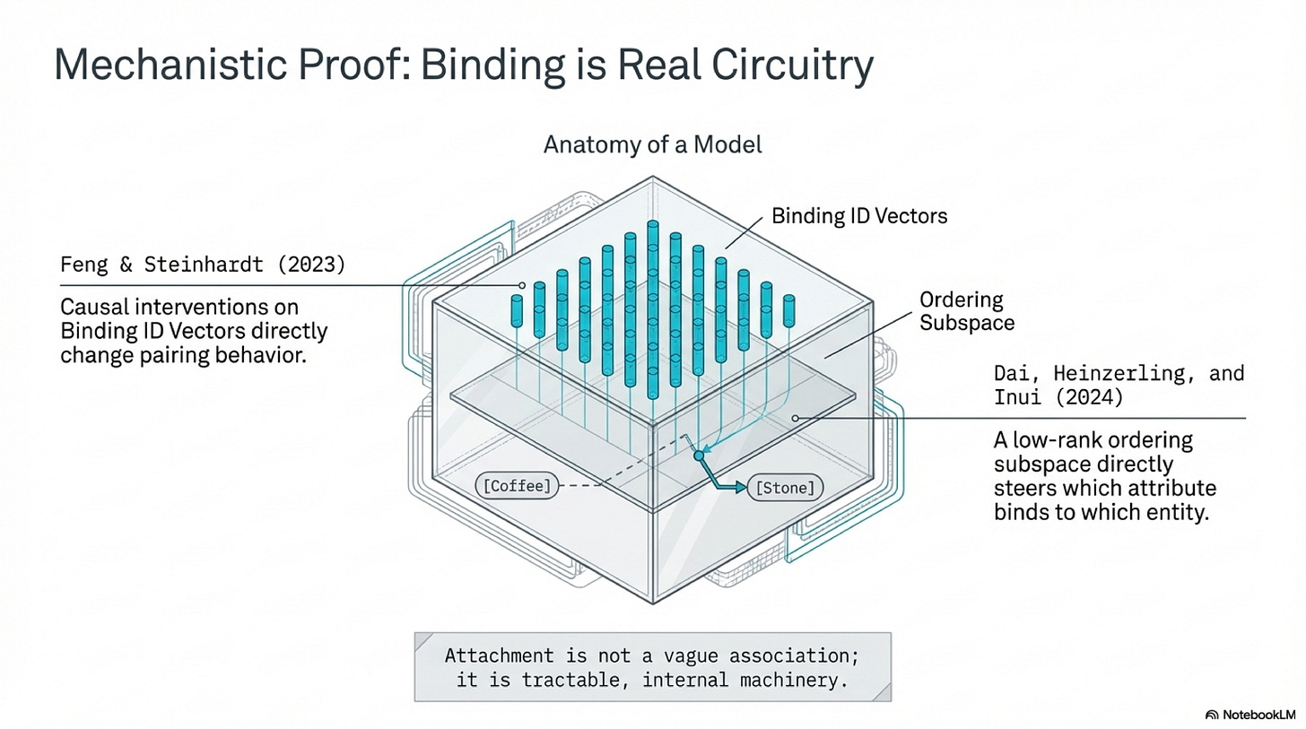 Binding as manipulable circuitry Binding as manipulable circuitry