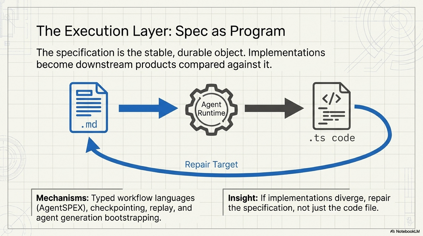 When the specification is the program, implementations become downstream products When the specification is the program, implementations become downstream products