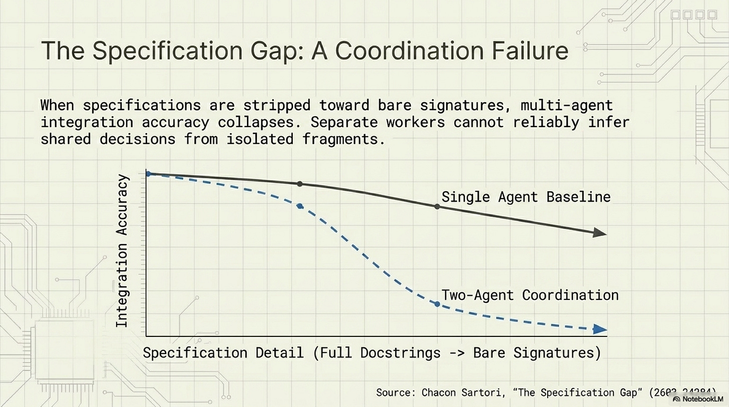 When shared specifications lose detail, independent workers fail to converge When shared specifications lose detail, independent workers fail to converge